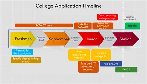 Application Timeline .